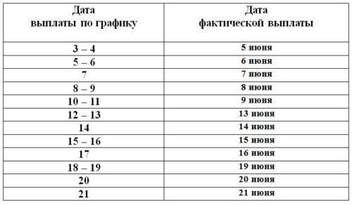 График выдачи пенсий в августе