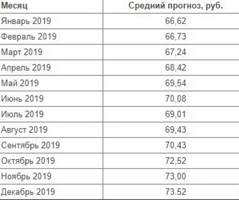 Рекомендованный прогноз доллара - апрель 2019 и на весь 2019 год в России L~H